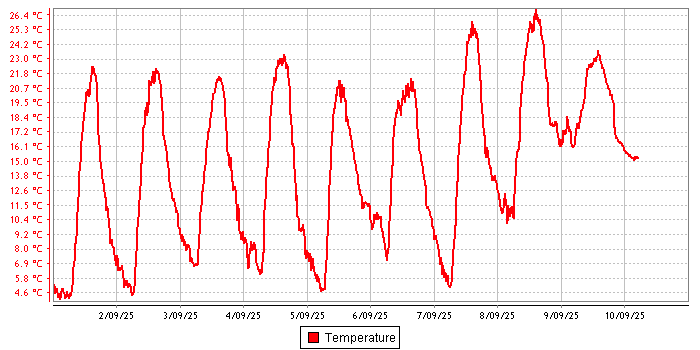 Temperature graph