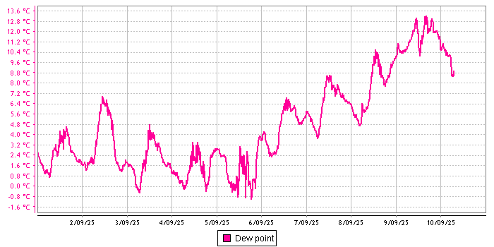 Dew Point graph