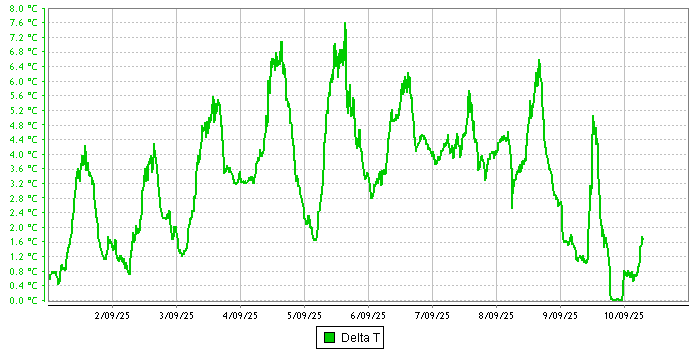 Delta-T graph