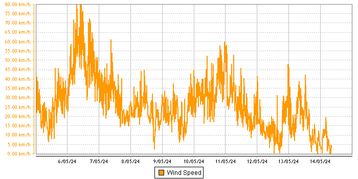 Wind Speed graph