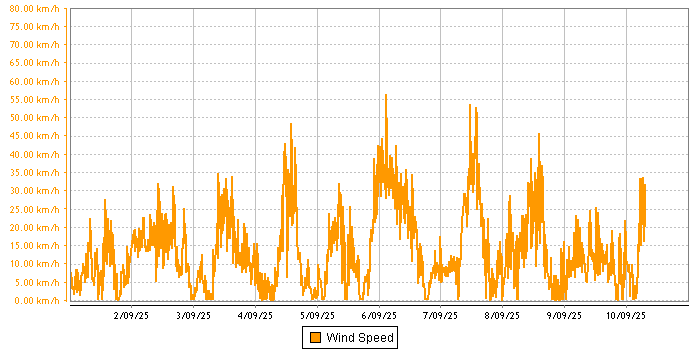 Wind Speed graph