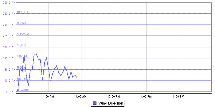 Wind Direction graph