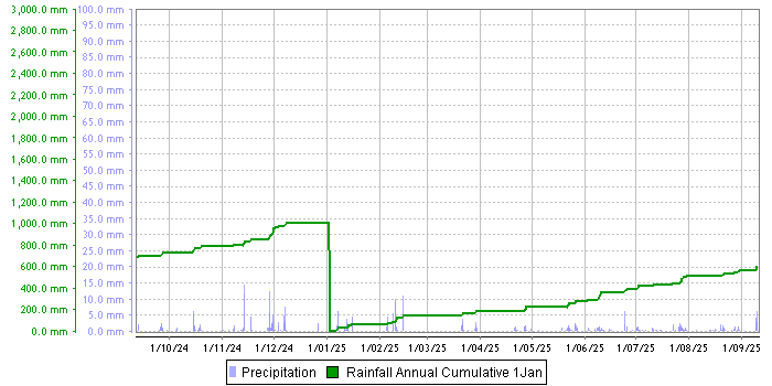 Rainfall graph