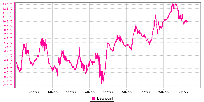 Dew Point graph