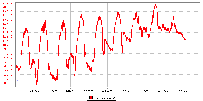 Temperature graph