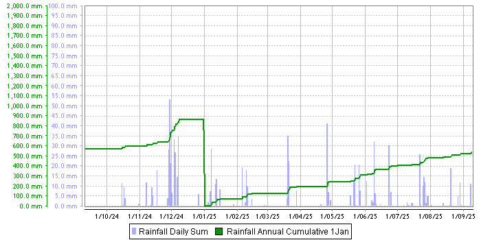 Rainfall graph