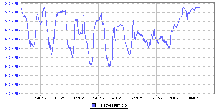 Relative Humidity graph