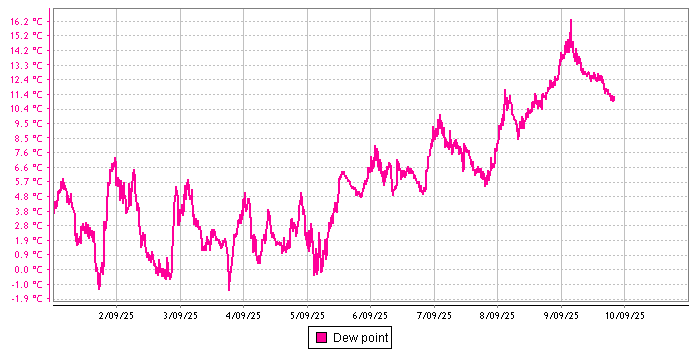Dew Point graph