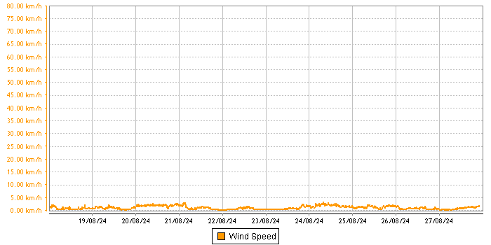 Wind Speed graph