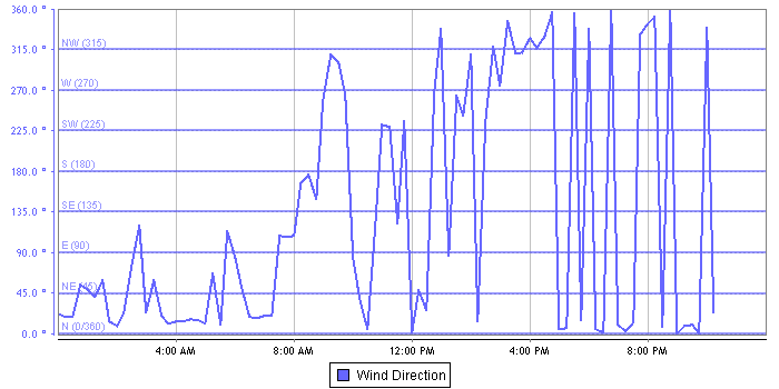 Wind Direction graph