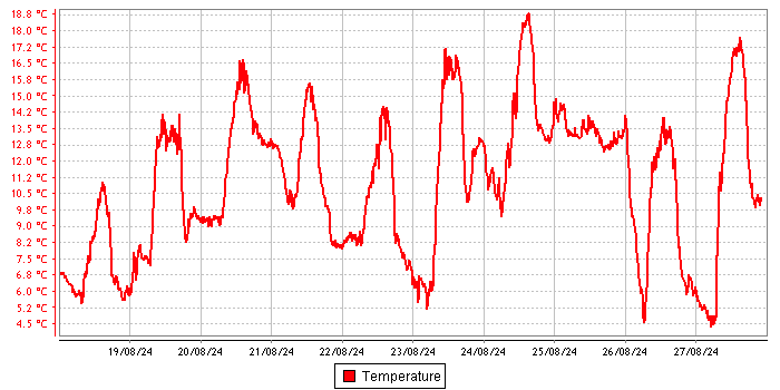 Temperature graph