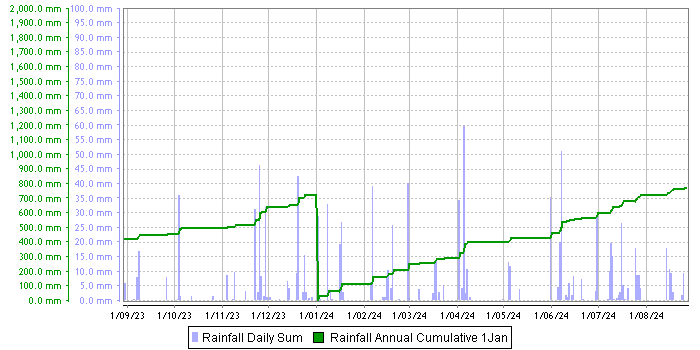 Rainfall graph