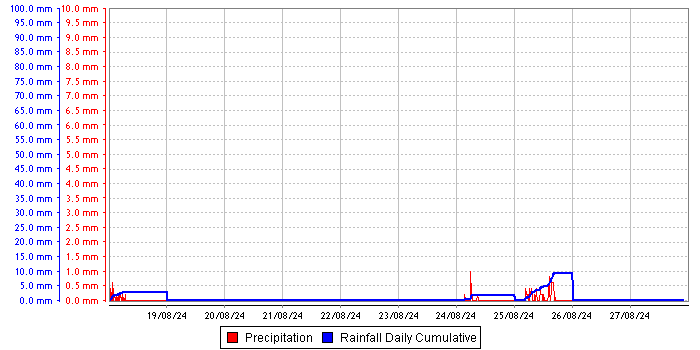 Rainfall graph