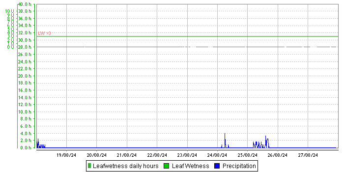 Sunlight Hours graph