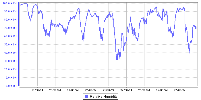 Relative Humidity graph