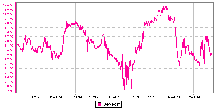 Dew Point graph