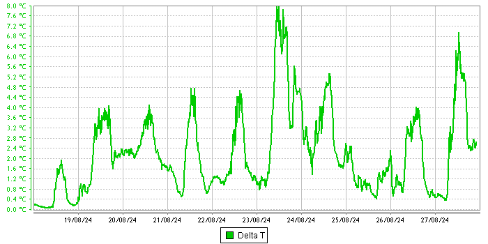 Delta-T graph