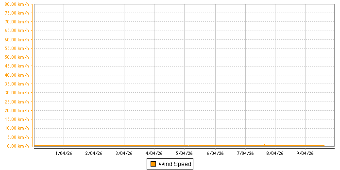 Wind Speed graph