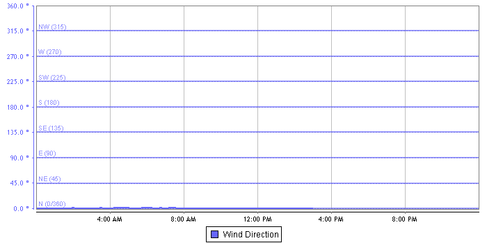 Wind Direction graph