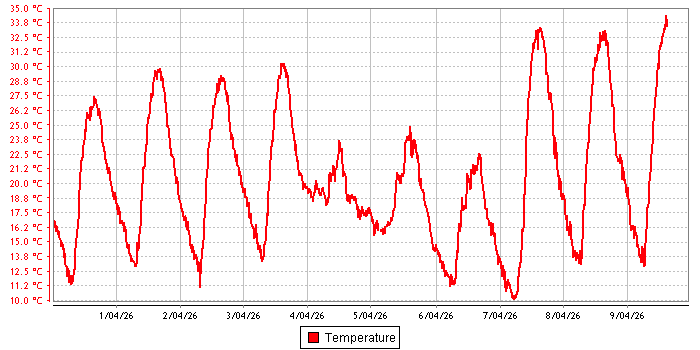 Temperature graph