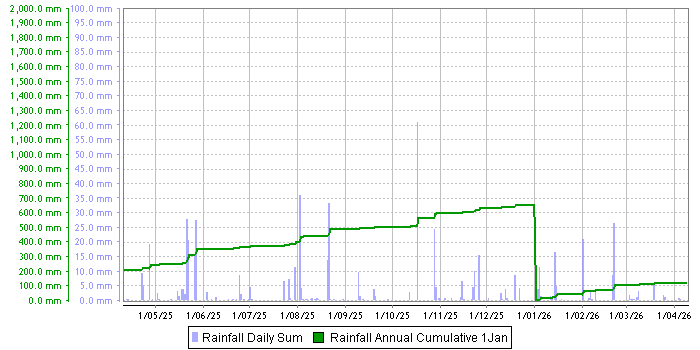 Rainfall graph