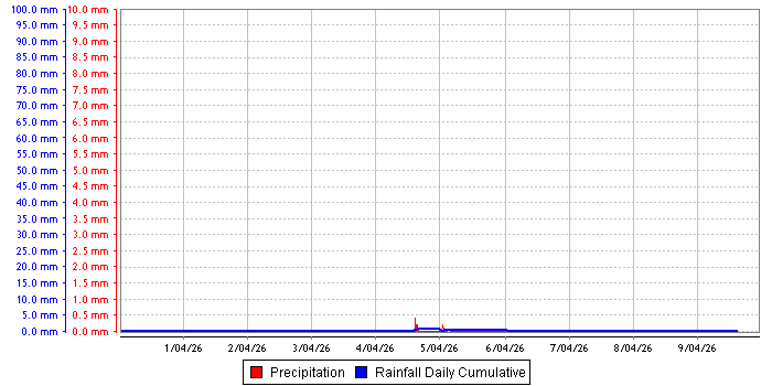 Rainfall graph