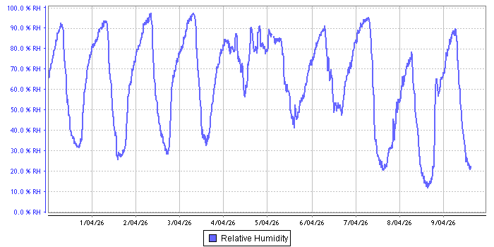 Relative Humidity graph