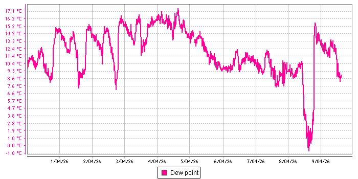 Dew Point graph