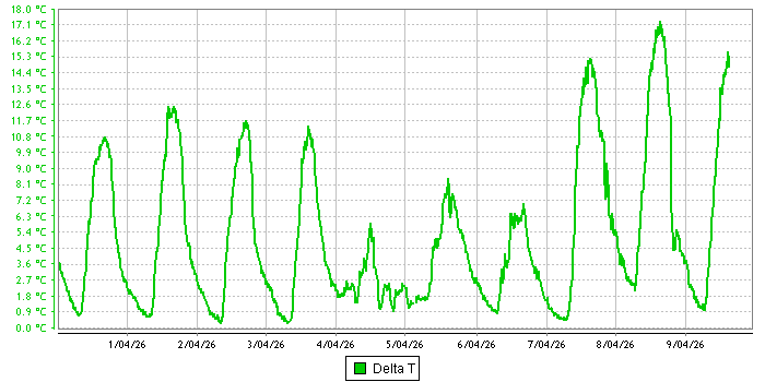 Delta-T graph