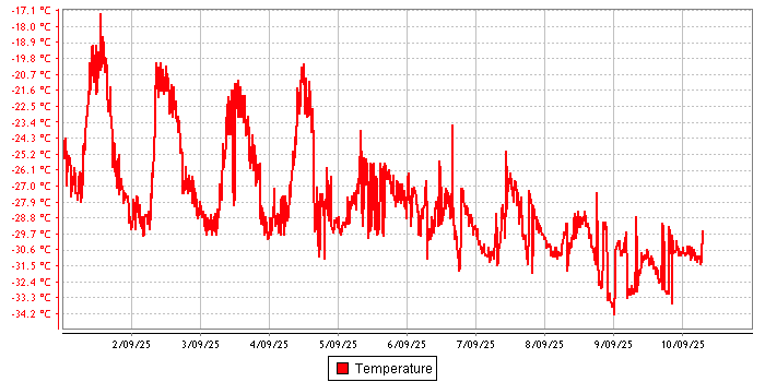 Temperature graph