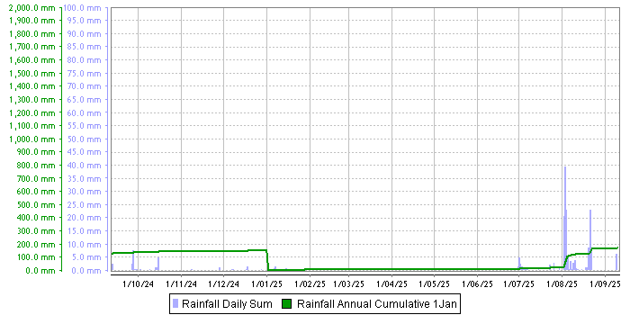 Rainfall graph