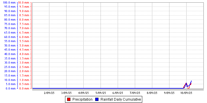 Rainfall graph