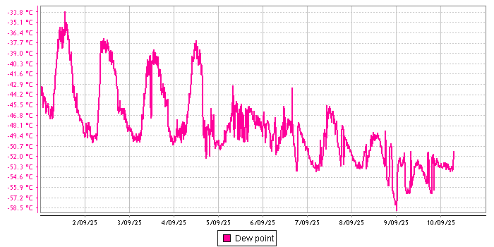 Dew Point graph