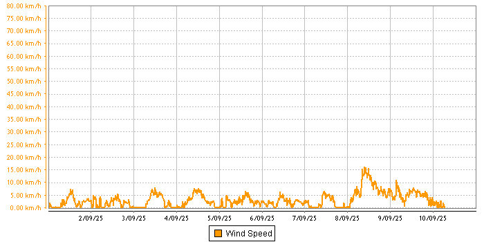 Wind Speed graph