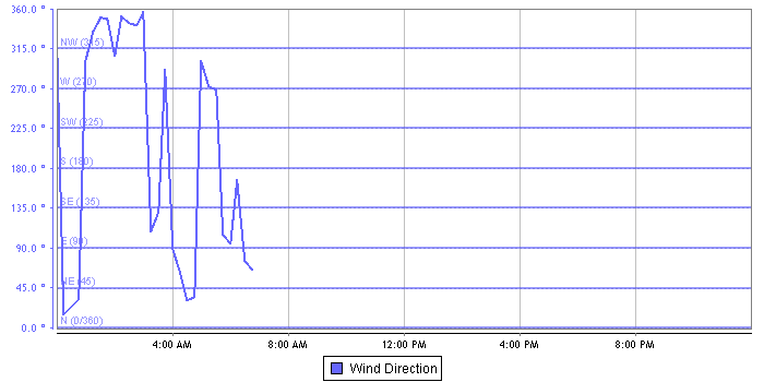 Wind Direction graph