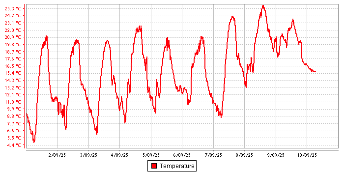 Temperature graph