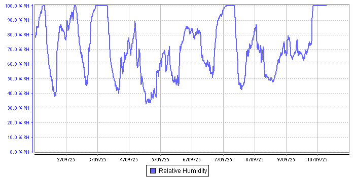 Relative Humidity graph