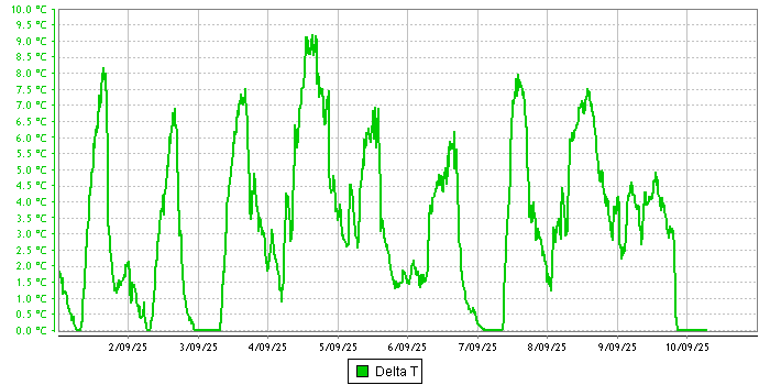 Delta-T graph