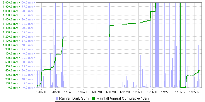 Rainfall graph