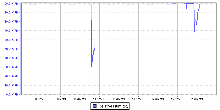 Relative Humidity graph