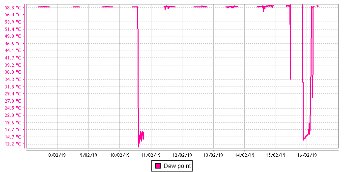 Dew Point graph
