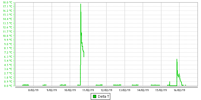 Delta-T graph