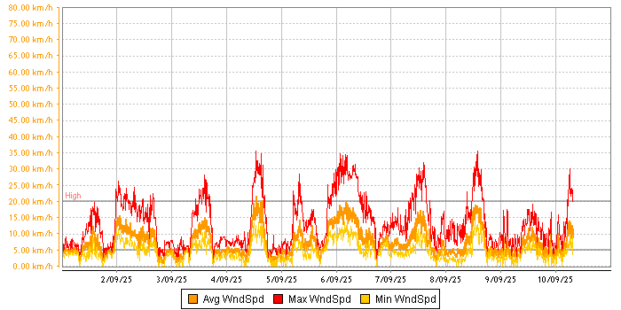 Wind Speed graph