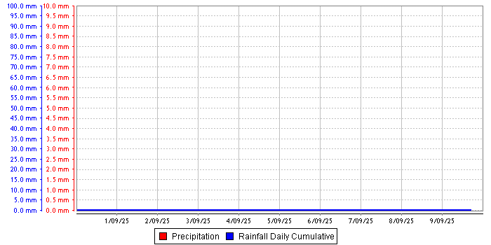 Rainfall graph