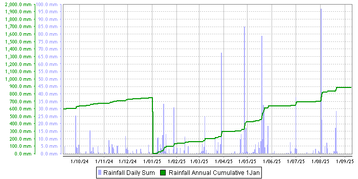 Rainfall graph