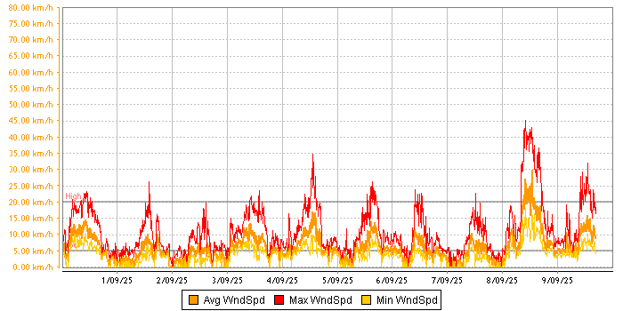 Wind Speed graph