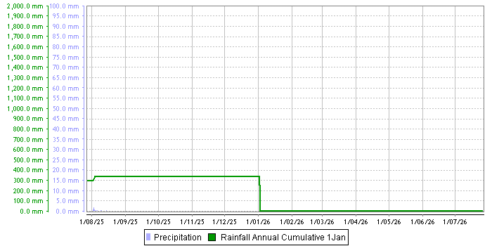 Rainfall graph
