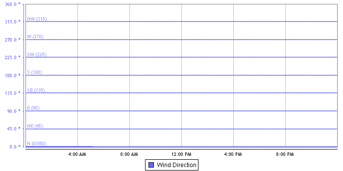 Wind Direction graph