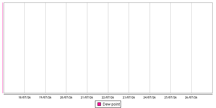 Dew Point graph