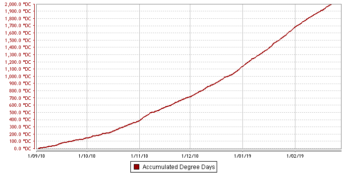 GDD graph